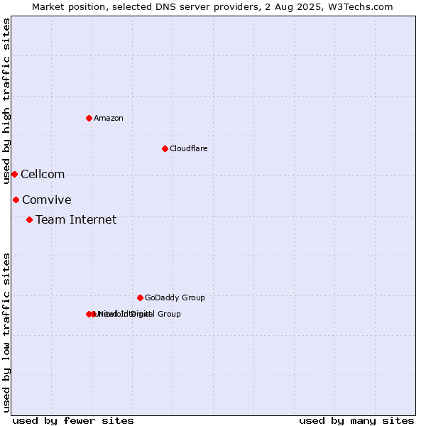 Market position of Team Internet vs. Comvive vs. Cellcom
