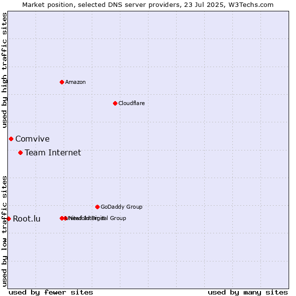 Market position of Team Internet vs. Comvive vs. Root.lu