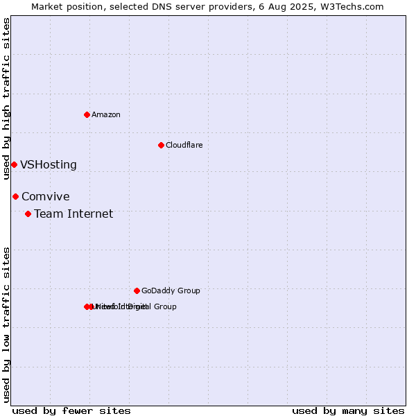 Market position of Team Internet vs. Comvive vs. VSHosting