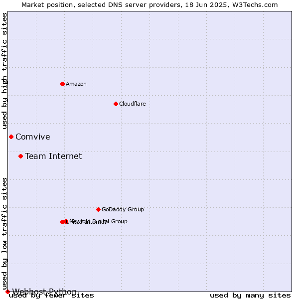 Market position of Team Internet vs. Comvive vs. Webhost Python