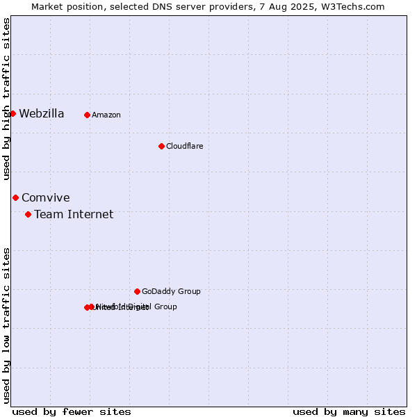 Market position of Team Internet vs. Comvive vs. Webzilla