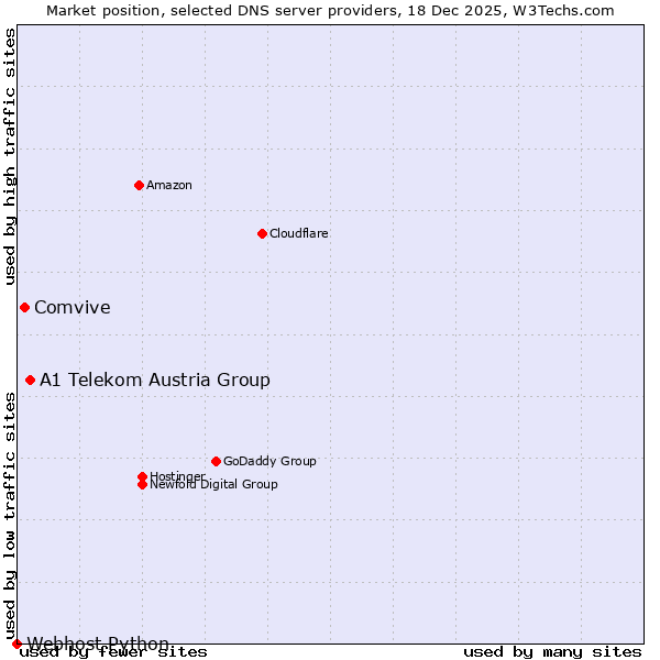 Market position of A1 Telekom Austria Group vs. Comvive vs. Webhost Python