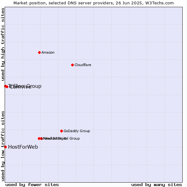 Market position of Comvive vs. Trillion Group vs. HostForWeb