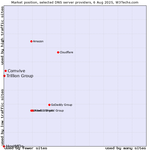 Market position of Comvive vs. Trillion Group vs. HostMDs