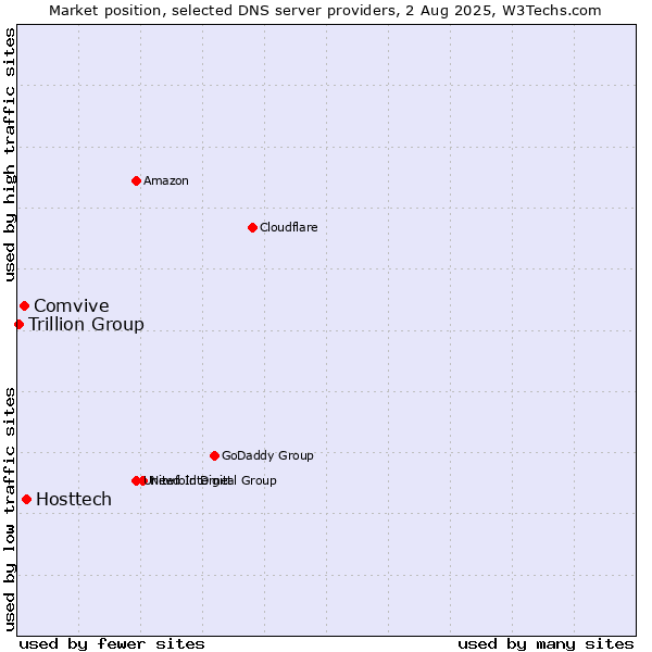 Market position of Hosttech vs. Comvive vs. Trillion Group