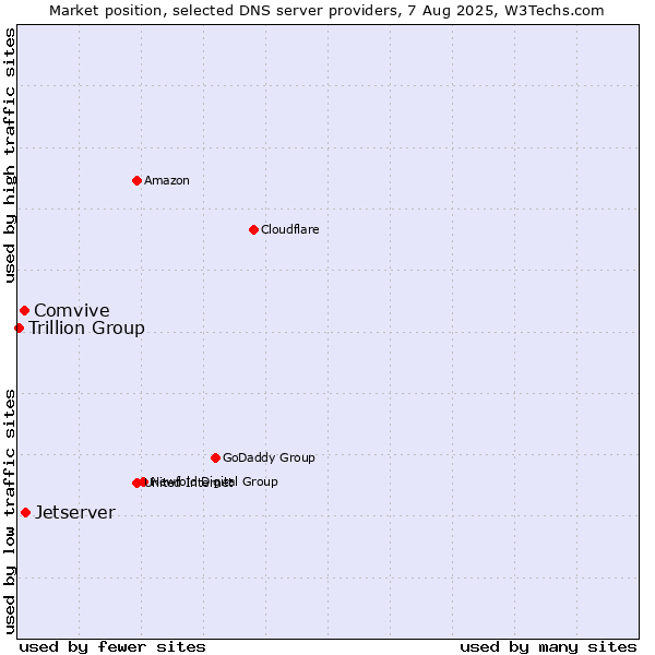 Market position of Jetserver vs. Comvive vs. Trillion Group