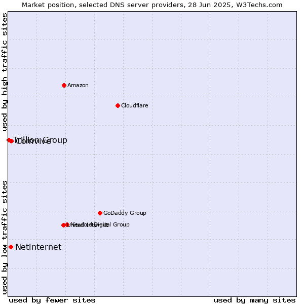 Market position of Comvive vs. Netinternet vs. Trillion Group