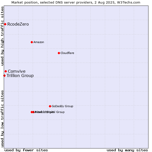 Market position of Comvive vs. RcodeZero vs. Trillion Group