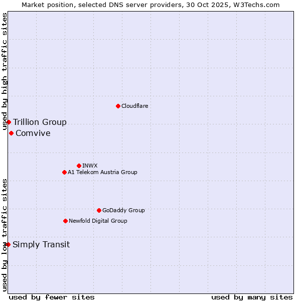 Market position of Comvive vs. Trillion Group vs. Simply Transit