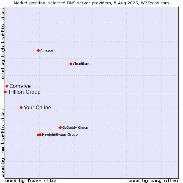 Market position of Your.Online vs. Comvive vs. Trillion Group