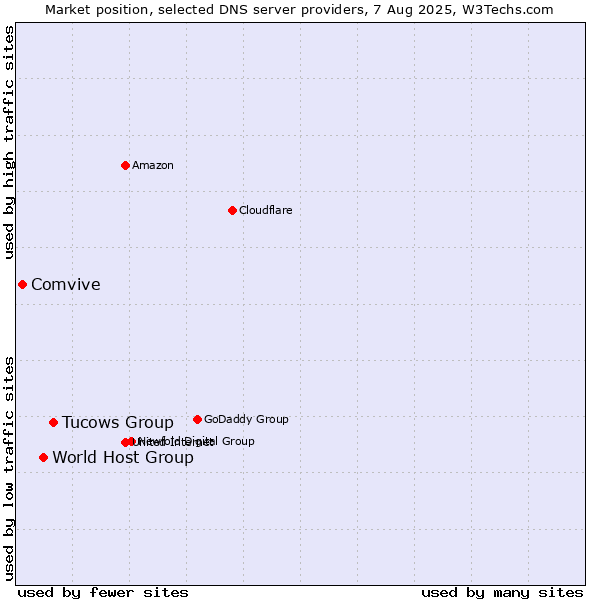 Market position of Tucows Group vs. World Host Group vs. Comvive