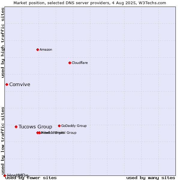 Market position of Tucows Group vs. Comvive vs. HostMDs