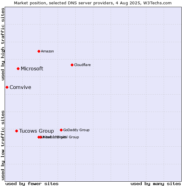 Market position of Microsoft vs. Tucows Group vs. Comvive