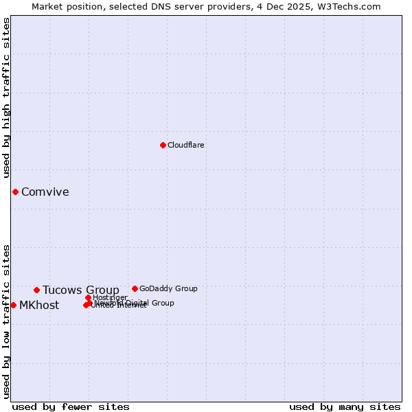 Market position of Tucows Group vs. Comvive vs. MKhost