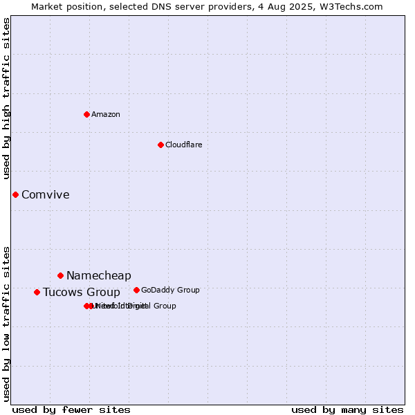 Market position of Namecheap vs. Tucows Group vs. Comvive