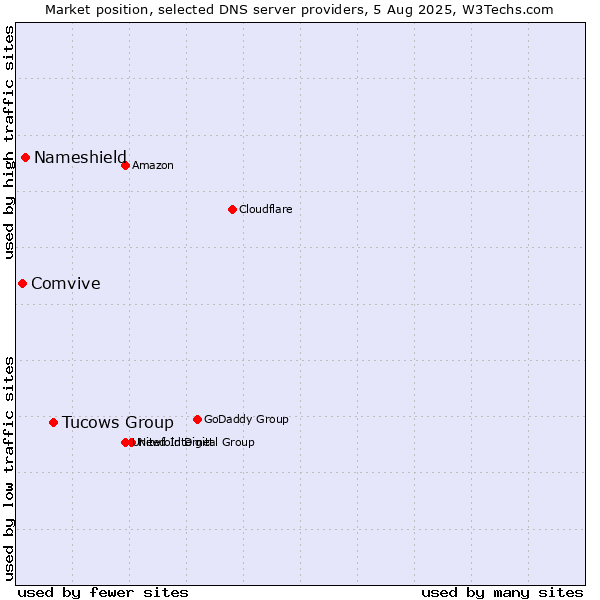 Market position of Tucows Group vs. Nameshield vs. Comvive