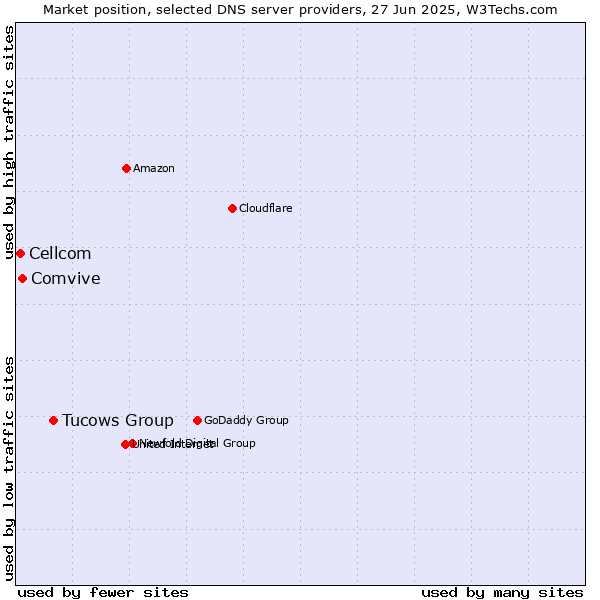 Market position of Tucows Group vs. Comvive vs. Cellcom