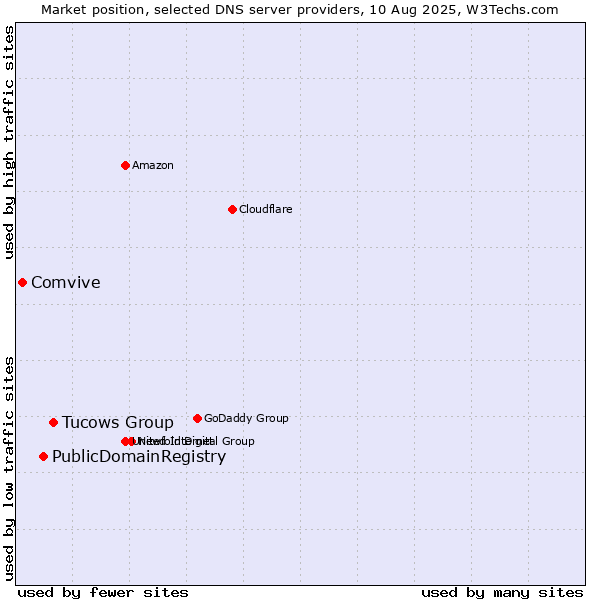 Market position of Tucows Group vs. PublicDomainRegistry vs. Comvive