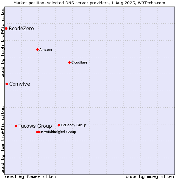 Market position of Tucows Group vs. Comvive vs. RcodeZero
