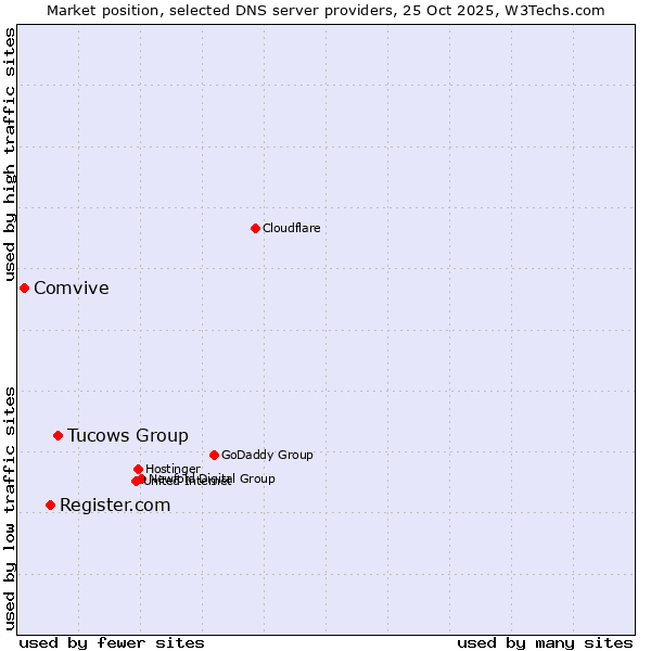 Market position of Tucows Group vs. Register.com vs. Comvive