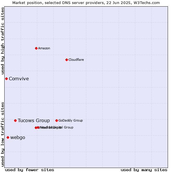 Market position of Tucows Group vs. webgo vs. Comvive