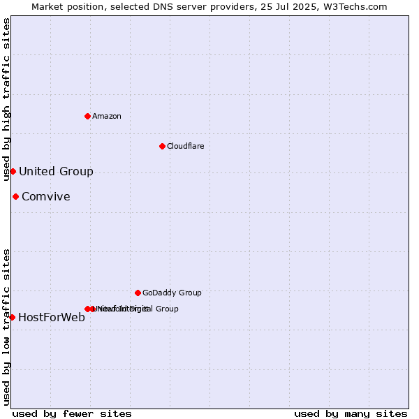 Market position of Comvive vs. United Group vs. HostForWeb
