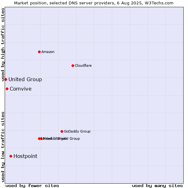 Market position of Hostpoint vs. Comvive vs. United Group