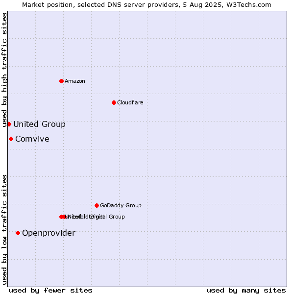 Market position of Openprovider vs. Comvive vs. United Group