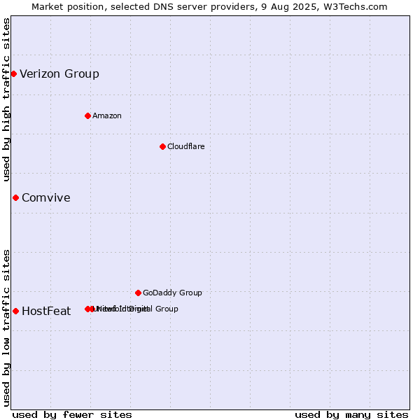 Market position of HostFeat vs. Comvive vs. Verizon Group