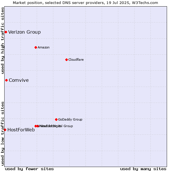 Market position of Comvive vs. Verizon Group vs. HostForWeb