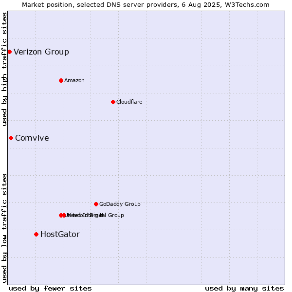 Market position of HostGator vs. Comvive vs. Verizon Group