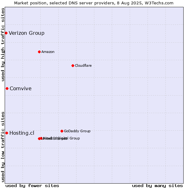 Market position of Comvive vs. Hosting.cl vs. Verizon Group