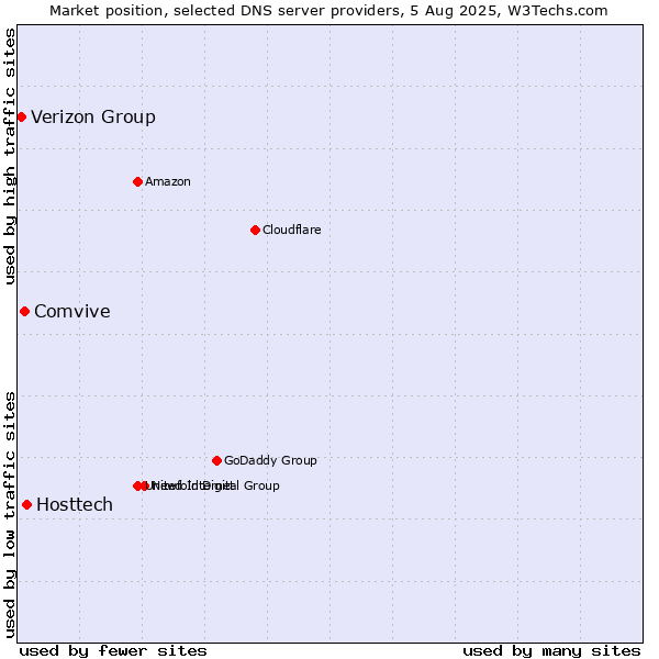 Market position of Hosttech vs. Comvive vs. Verizon Group