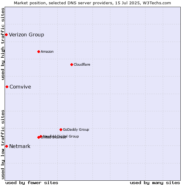 Market position of Comvive vs. Netmark vs. Verizon Group