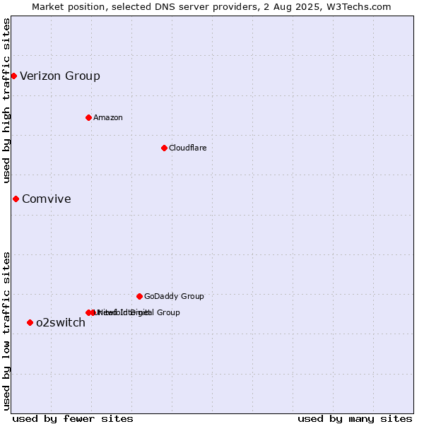 Market position of o2switch vs. Comvive vs. Verizon Group