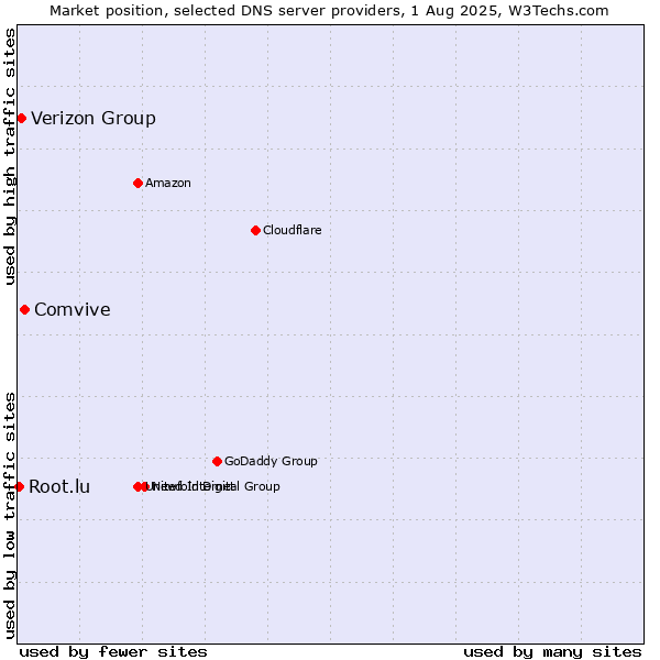 Market position of Comvive vs. Verizon Group vs. Root.lu