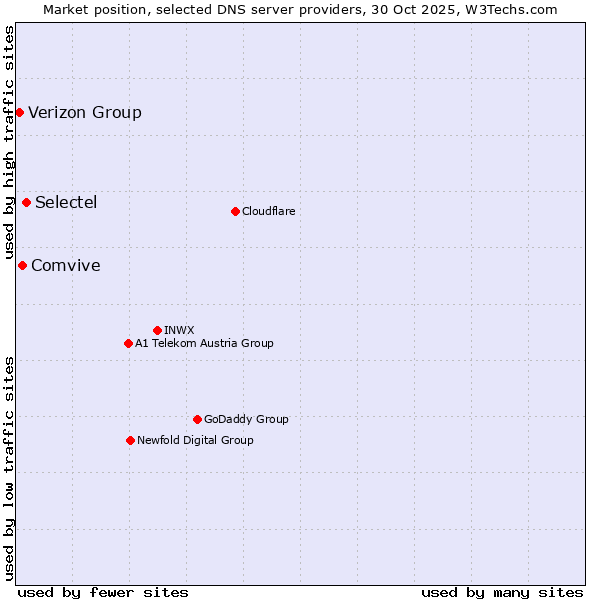 Market position of Selectel vs. Comvive vs. Verizon Group