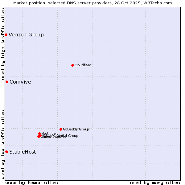 Market position of Comvive vs. StableHost vs. Verizon Group