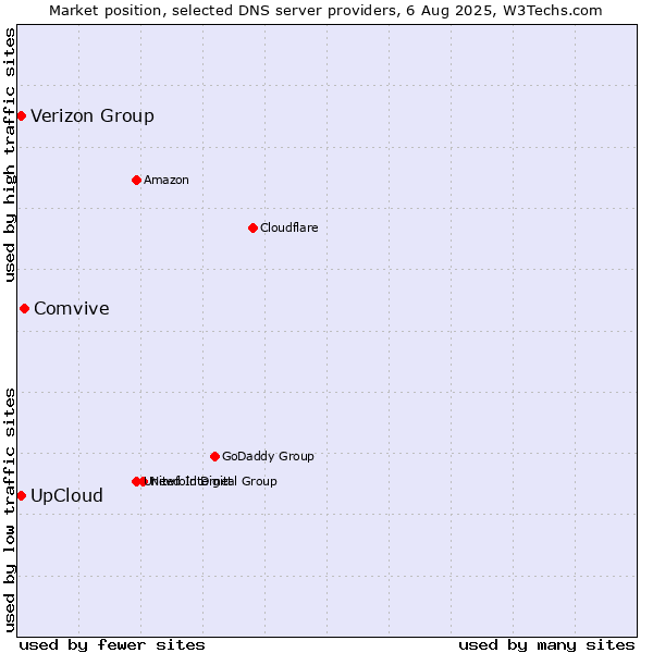 Market position of Comvive vs. Verizon Group vs. UpCloud