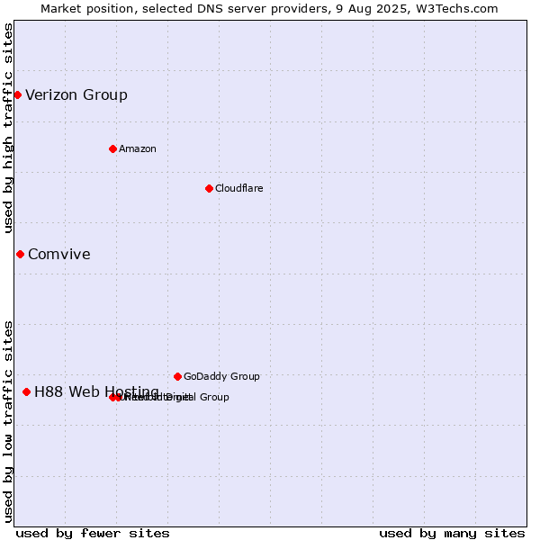Market position of H88 Web Hosting vs. Comvive vs. Verizon Group