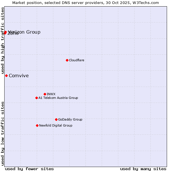 Market position of Comvive vs. Verizon Group vs. Zoho