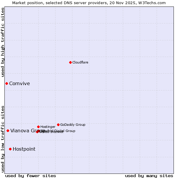 Market position of Hostpoint vs. Vianova Group vs. Comvive