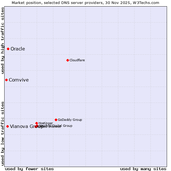 Market position of Oracle vs. Vianova Group vs. Comvive