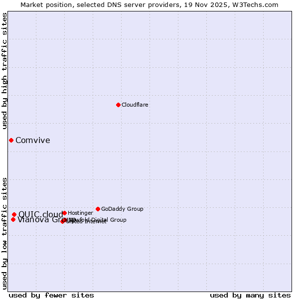 Market position of QUIC.cloud vs. Vianova Group vs. Comvive