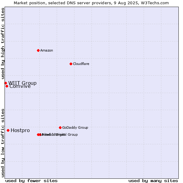 Market position of Hostpro vs. Comvive vs. WIIT Group
