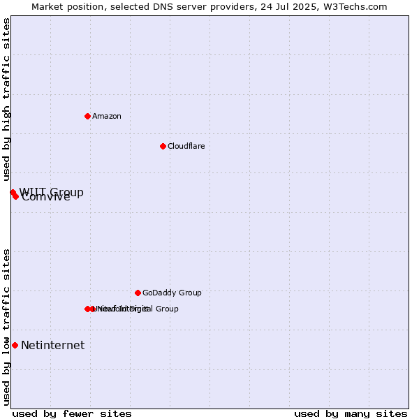Market position of Comvive vs. Netinternet vs. WIIT Group