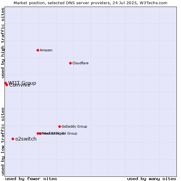 Market position of o2switch vs. Comvive vs. WIIT Group
