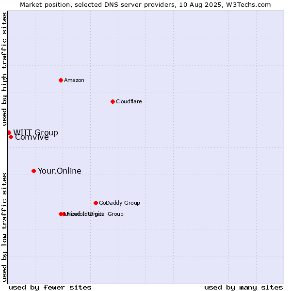 Market position of Your.Online vs. Comvive vs. WIIT Group