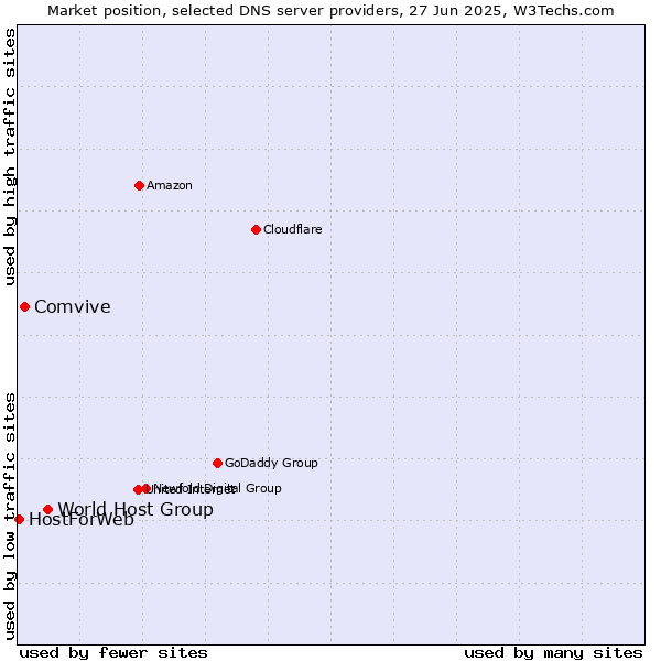 Market position of World Host Group vs. Comvive vs. HostForWeb