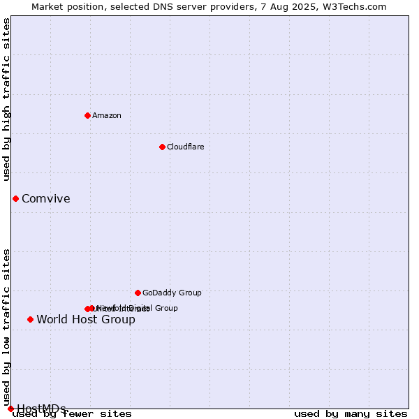 Market position of World Host Group vs. Comvive vs. HostMDs